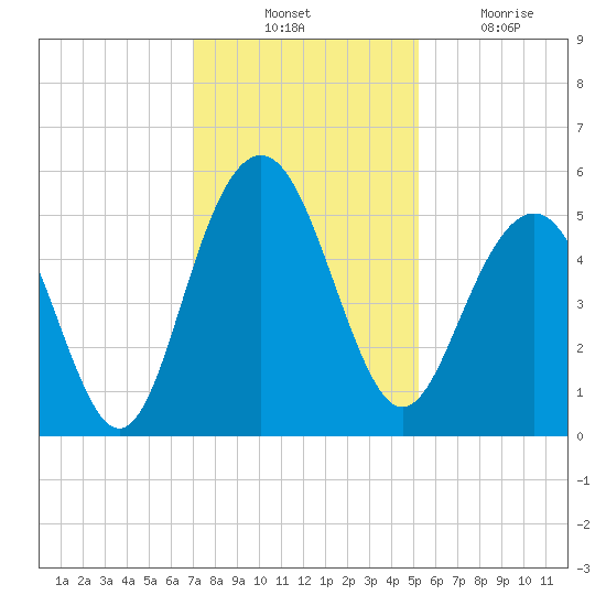 Duck Island tide chart for Thursday, November 30, 2023