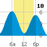 Duck Island tide chart for Sunday, December 10, 2023