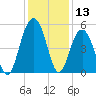 Duck Island tide chart for Wednesday, December 13, 2023