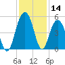 Duck Island tide chart for Thursday, December 14, 2023