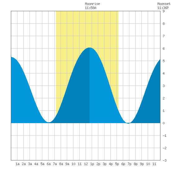 Duck Island tide chart for Monday, December 18, 2023