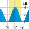 Duck Island tide chart for Monday, December 18, 2023