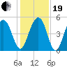 Duck Island tide chart for Tuesday, December 19, 2023