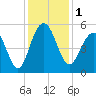 Duck Island tide chart for Friday, December 1, 2023