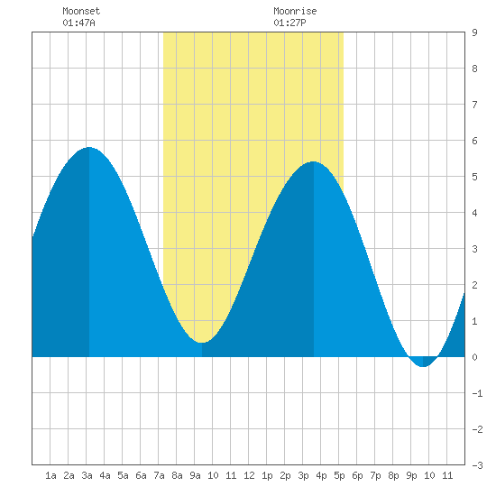 Duck Island tide chart for Thursday, December 21, 2023