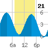 Duck Island tide chart for Thursday, December 21, 2023