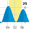 Duck Island tide chart for Monday, December 25, 2023