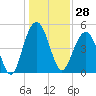 Duck Island tide chart for Thursday, December 28, 2023
