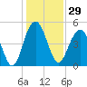 Duck Island tide chart for Friday, December 29, 2023