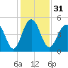 Duck Island tide chart for Sunday, December 31, 2023