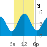 Duck Island tide chart for Sunday, December 3, 2023
