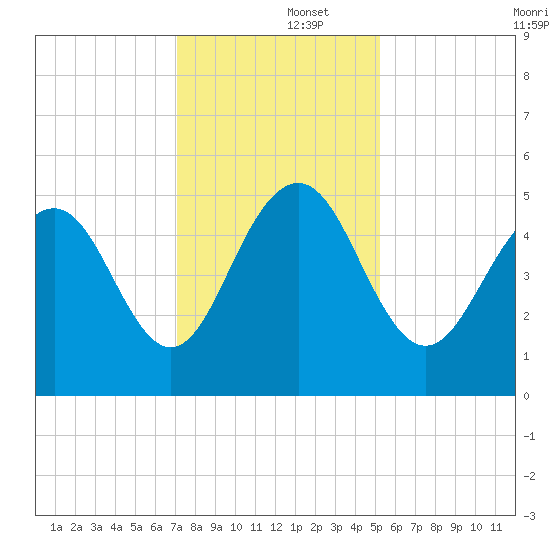 Duck Island tide chart for Monday, December 4, 2023
