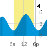 Duck Island tide chart for Monday, December 4, 2023