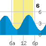 Duck Island tide chart for Wednesday, December 6, 2023