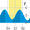 Duck Island tide chart for Thursday, December 7, 2023