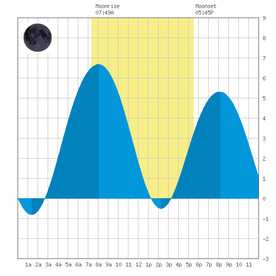 Duck Island tide chart for Thursday, January 11, 2024