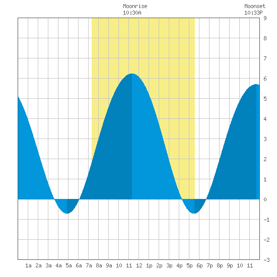 Duck Island tide chart for Monday, January 15, 2024