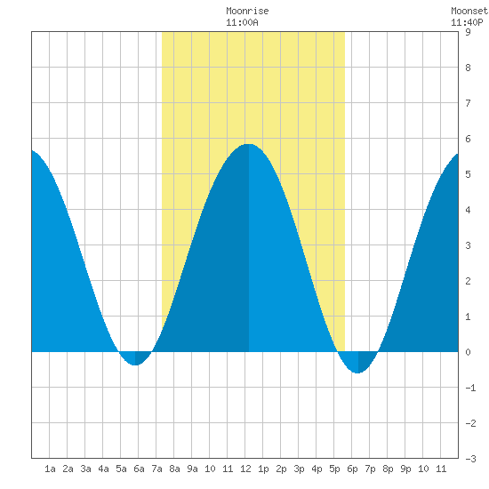 Duck Island tide chart for Tuesday, January 16, 2024