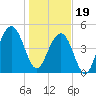Duck Island tide chart for Friday, January 19, 2024