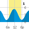 Duck Island tide chart for Monday, January 1, 2024