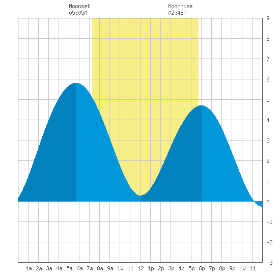 Duck Island tide chart for Monday, January 22, 2024