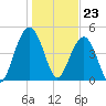 Duck Island tide chart for Tuesday, January 23, 2024