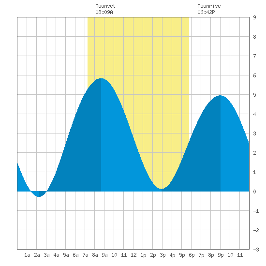 Duck Island tide chart for Friday, January 26, 2024