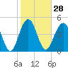 Duck Island tide chart for Sunday, January 28, 2024