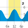 Duck Island tide chart for Tuesday, January 2, 2024