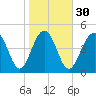 Duck Island tide chart for Tuesday, January 30, 2024
