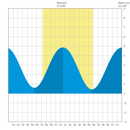 Duck Island tide chart for Wednesday, January 31, 2024