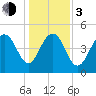 Duck Island tide chart for Wednesday, January 3, 2024