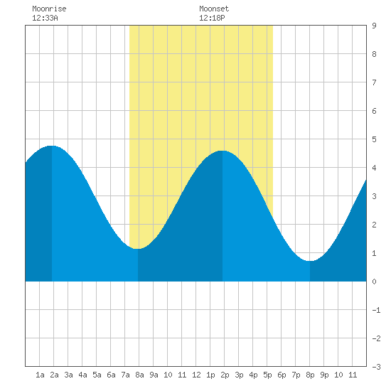 Duck Island tide chart for Thursday, January 4, 2024