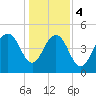 Duck Island tide chart for Thursday, January 4, 2024