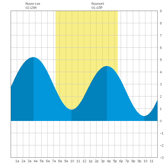 Duck Island tide chart for Saturday, January 6, 2024