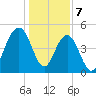 Duck Island tide chart for Sunday, January 7, 2024