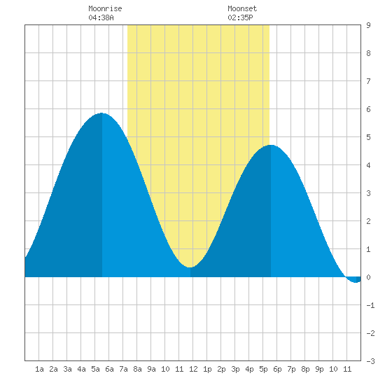 Duck Island tide chart for Monday, January 8, 2024