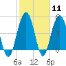 Duck Island tide chart for Sunday, February 11, 2024