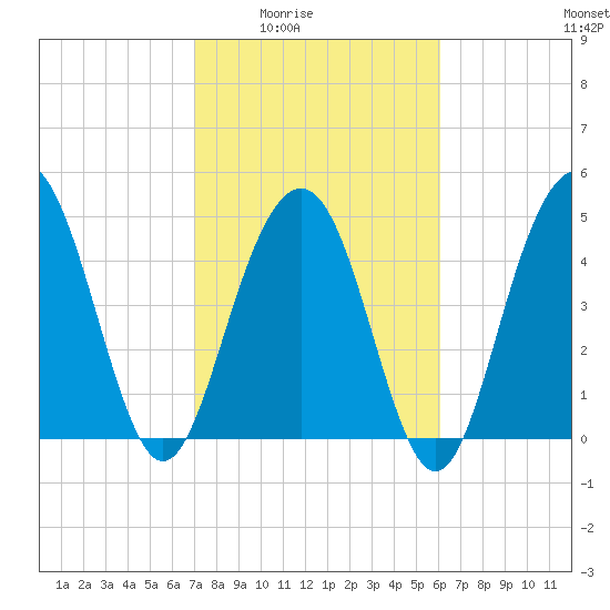 Duck Island tide chart for Wednesday, February 14, 2024