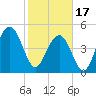 Duck Island tide chart for Saturday, February 17, 2024