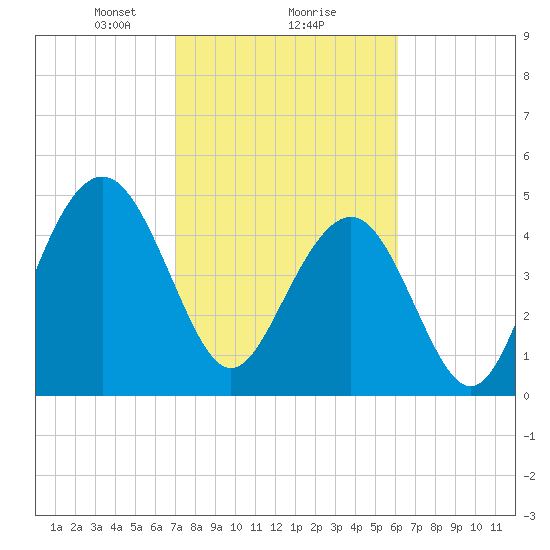 Duck Island tide chart for Sunday, February 18, 2024