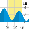 Duck Island tide chart for Sunday, February 18, 2024