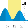 Duck Island tide chart for Monday, February 19, 2024