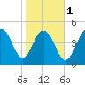 Duck Island tide chart for Thursday, February 1, 2024