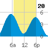 Duck Island tide chart for Tuesday, February 20, 2024