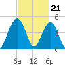 Duck Island tide chart for Wednesday, February 21, 2024