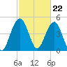 Duck Island tide chart for Thursday, February 22, 2024