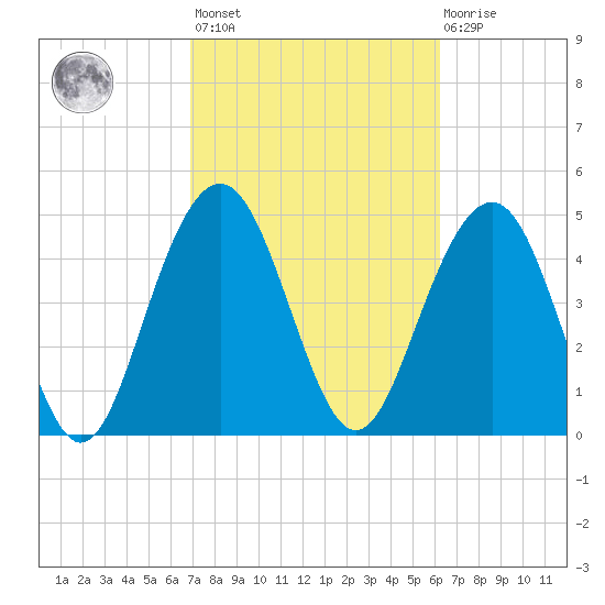 Duck Island tide chart for Saturday, February 24, 2024