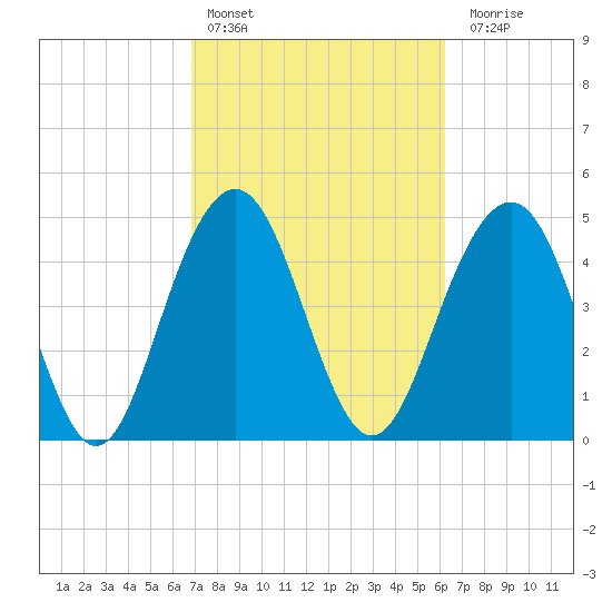 Duck Island tide chart for Sunday, February 25, 2024