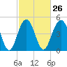 Duck Island tide chart for Monday, February 26, 2024